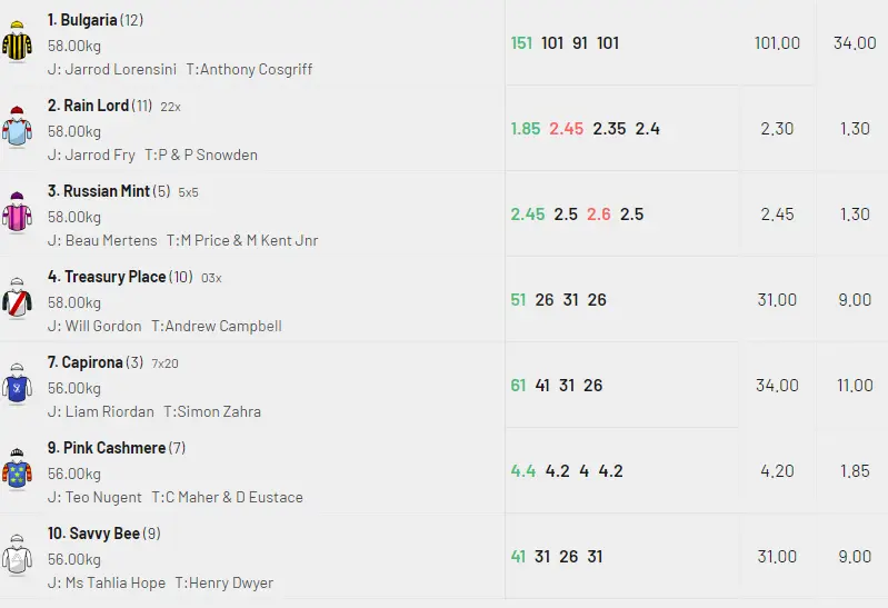 The odds of 4.2 on Pink Cashmere