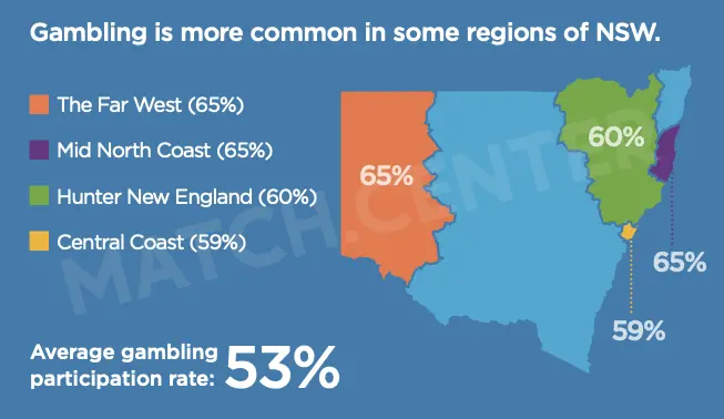 Gambling participation rate, NSW