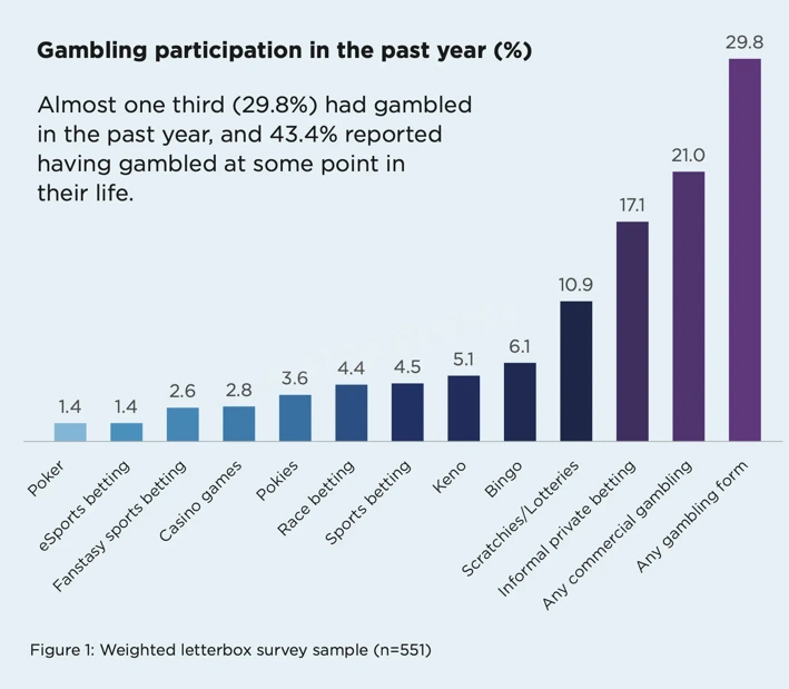 Gambling participation among young people. New South Wales. 2020